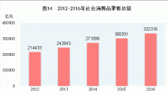 <strong>商品零售额2965亿元</strong>
